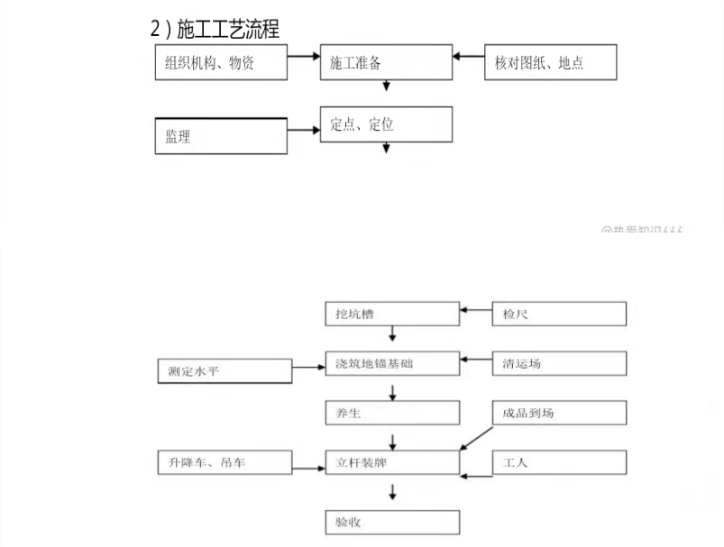 道路標志指示牌施工